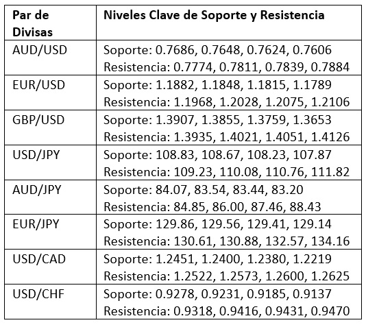 Soporte y Resistencia Soporte y Resistencia